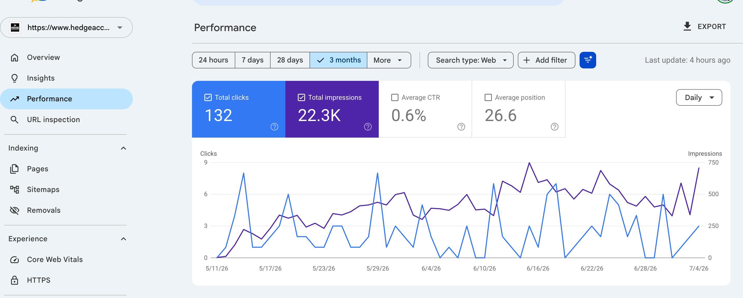 Hedge Accountancy Google Search Console performance dashboard