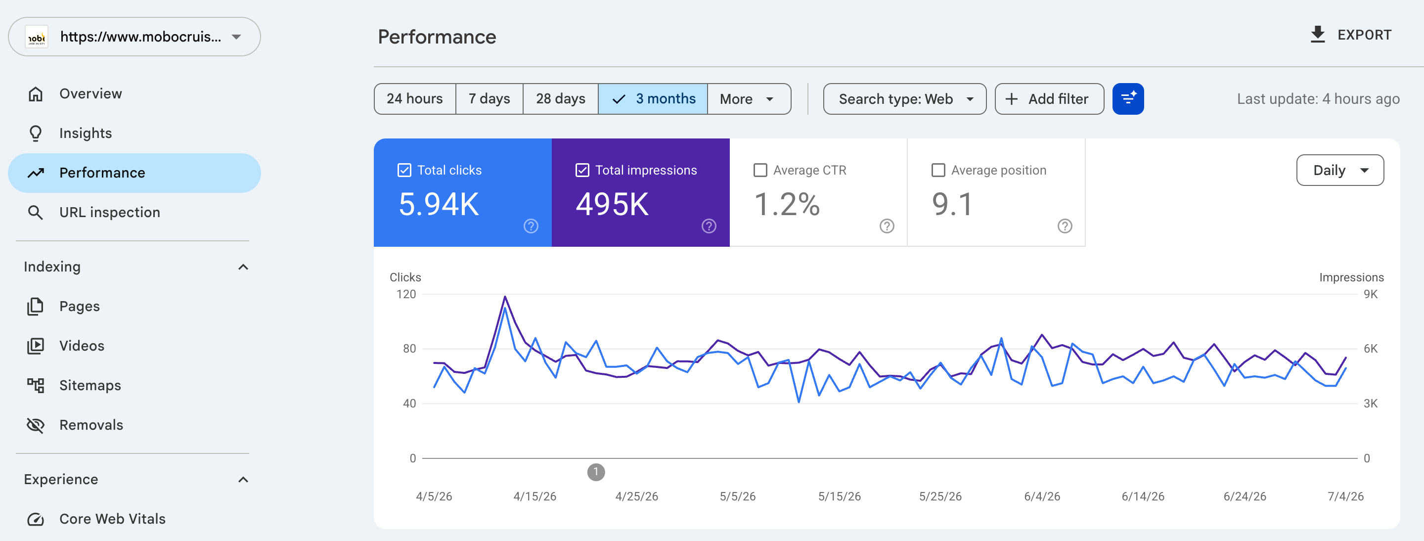 Mobo Cruises Google Search Console metrics dashboard